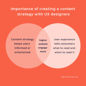 SimpleStage UX Content Strategy. Venn diagram to show how UX design and content strategy connect. The center of the graph shows that when both intersect, it leads to higher website engagement.