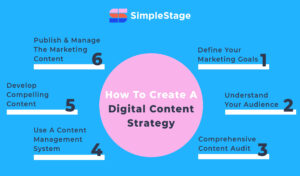 SimpleStage How to Create A Digital Content Strategy Infographic